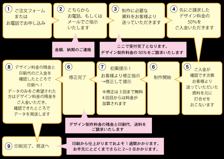 ご注文からの流れ