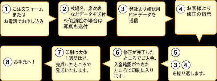 ご注文からの流れ